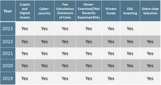 SEC Investment Adviser Examination Priorities, 2019-2023